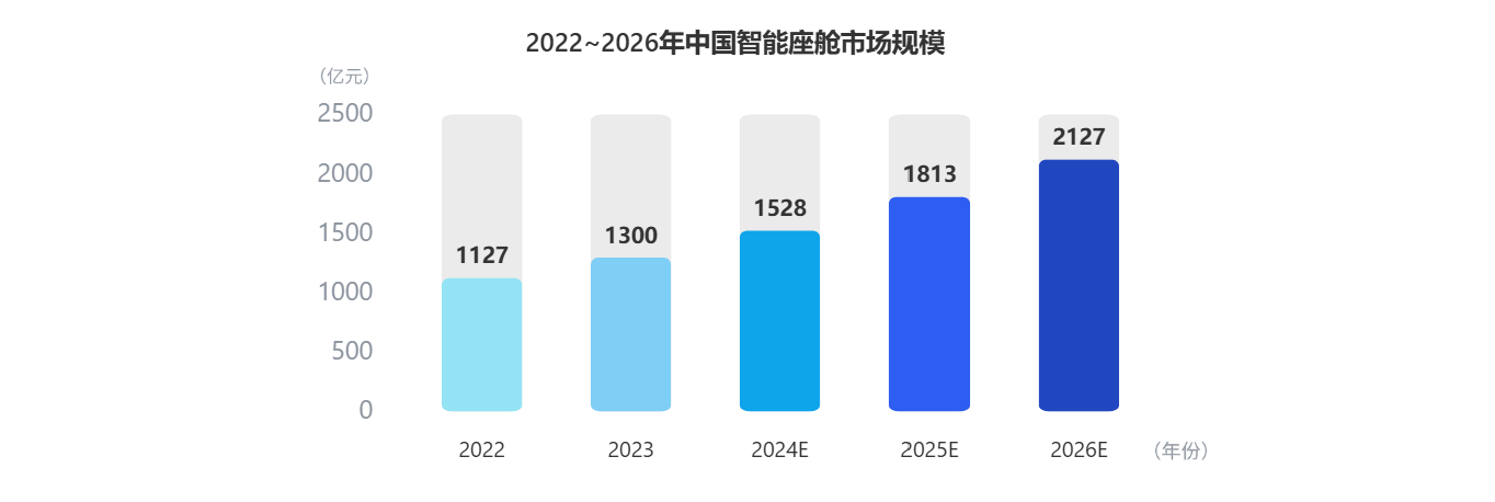 看懂座舱新趋势！Z6·尊龙凯时科技参编《智能网联汽车蓝皮书》